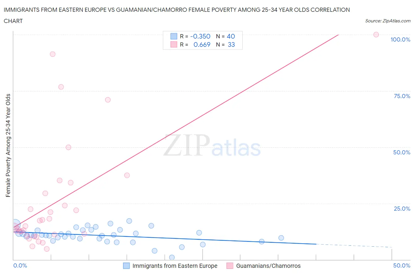 Immigrants from Eastern Europe vs Guamanian/Chamorro Female Poverty Among 25-34 Year Olds