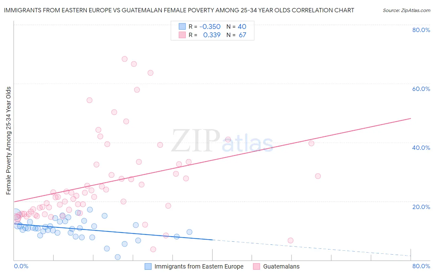 Immigrants from Eastern Europe vs Guatemalan Female Poverty Among 25-34 Year Olds