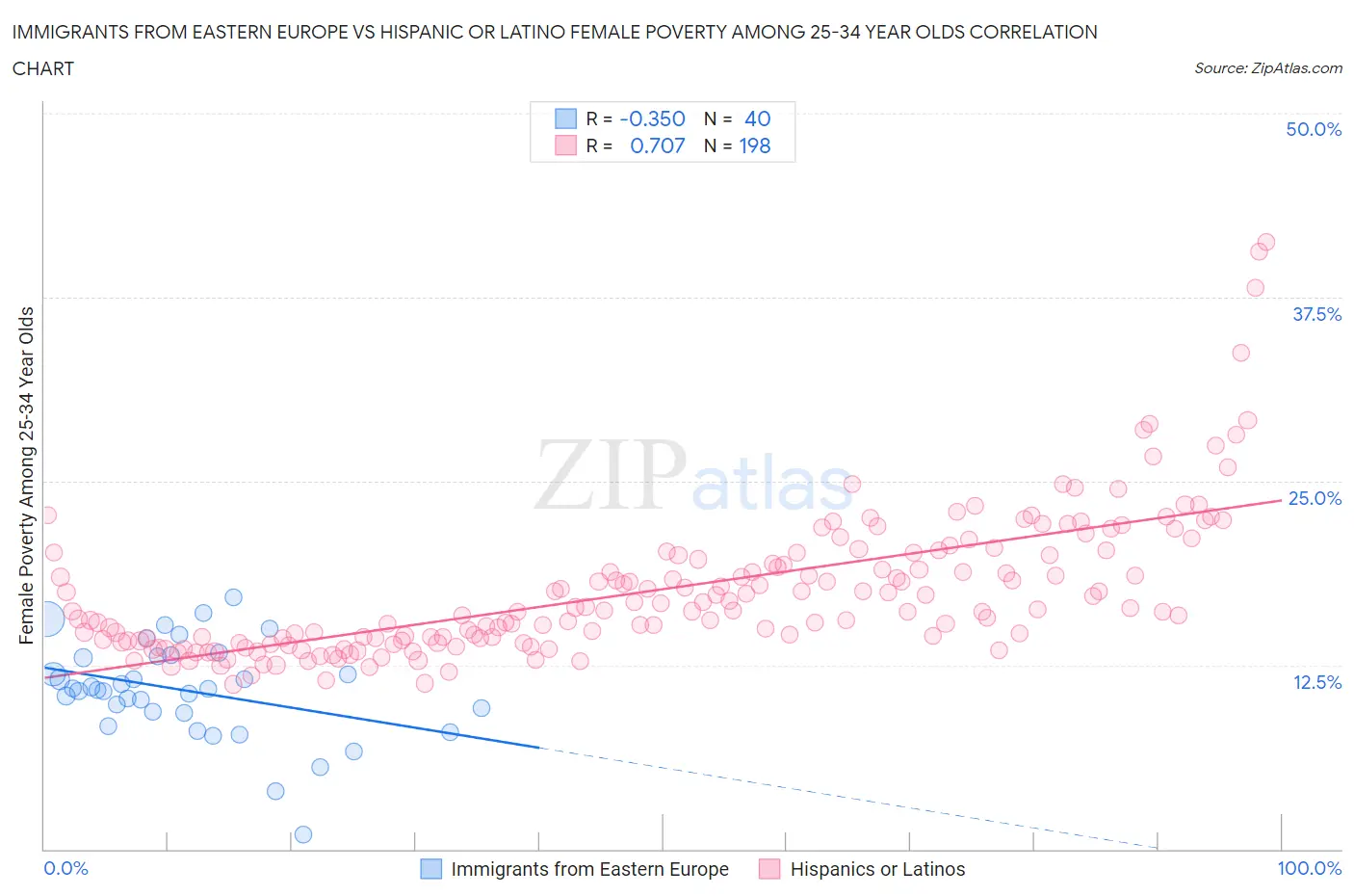 Immigrants from Eastern Europe vs Hispanic or Latino Female Poverty Among 25-34 Year Olds