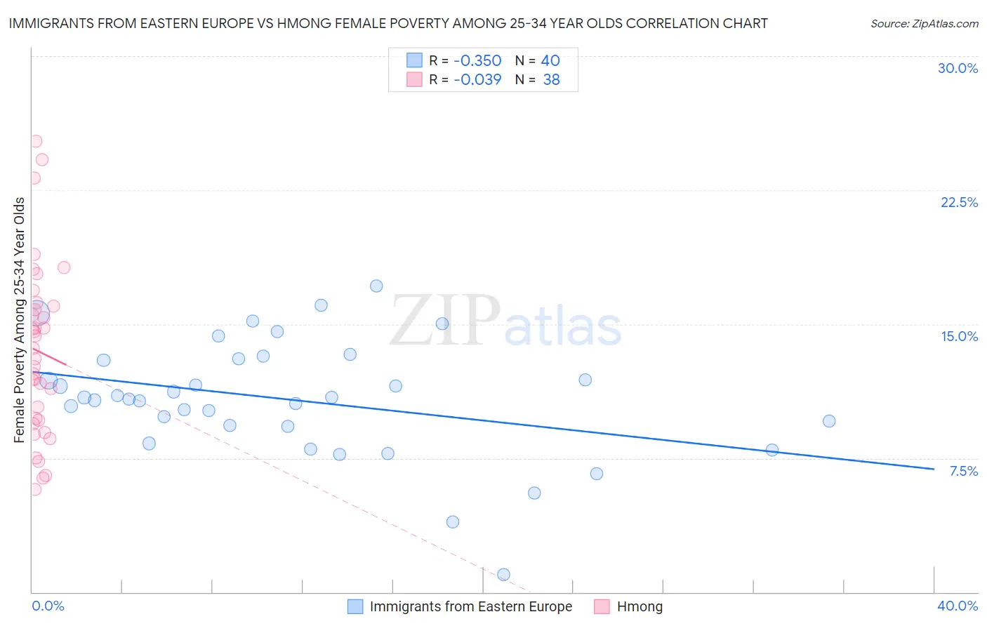 Immigrants from Eastern Europe vs Hmong Female Poverty Among 25-34 Year Olds