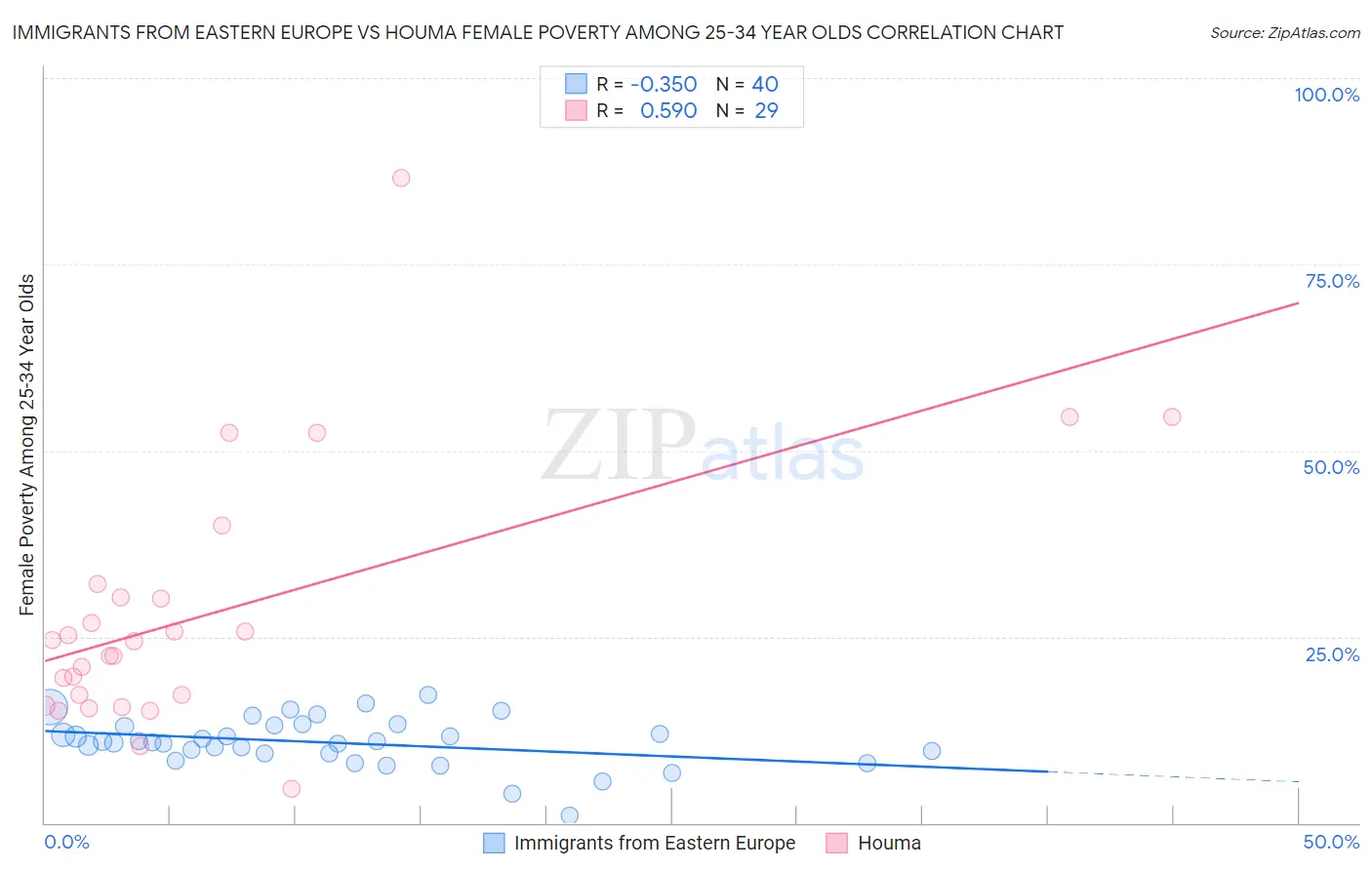 Immigrants from Eastern Europe vs Houma Female Poverty Among 25-34 Year Olds