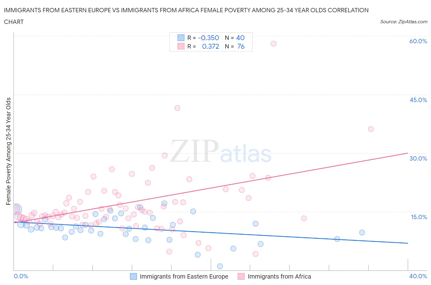 Immigrants from Eastern Europe vs Immigrants from Africa Female Poverty Among 25-34 Year Olds