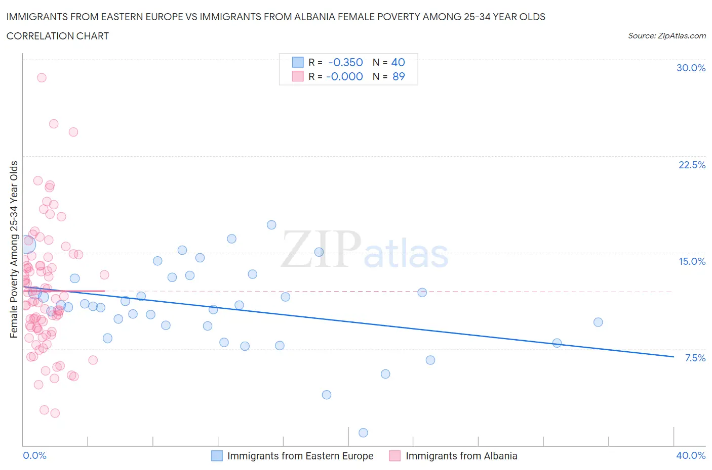 Immigrants from Eastern Europe vs Immigrants from Albania Female Poverty Among 25-34 Year Olds