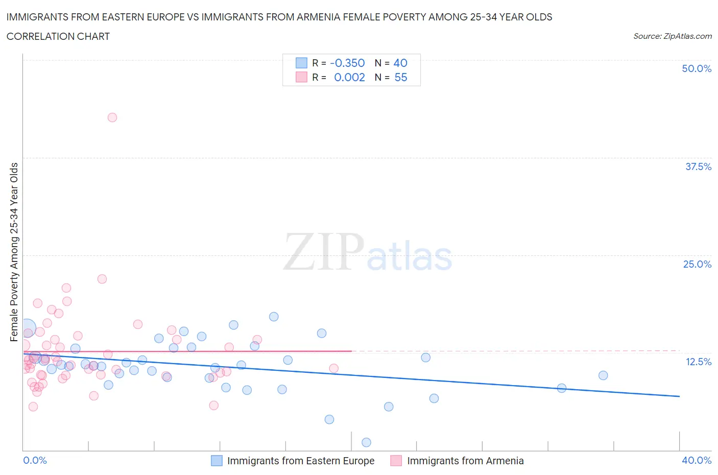 Immigrants from Eastern Europe vs Immigrants from Armenia Female Poverty Among 25-34 Year Olds