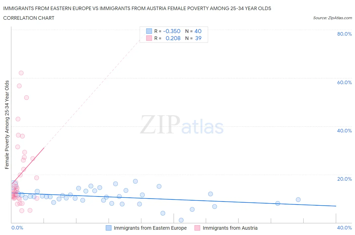 Immigrants from Eastern Europe vs Immigrants from Austria Female Poverty Among 25-34 Year Olds