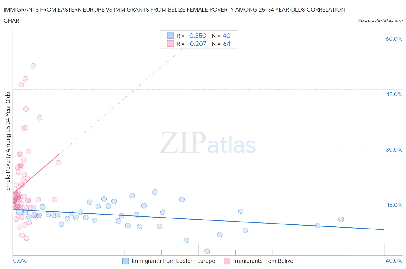 Immigrants from Eastern Europe vs Immigrants from Belize Female Poverty Among 25-34 Year Olds