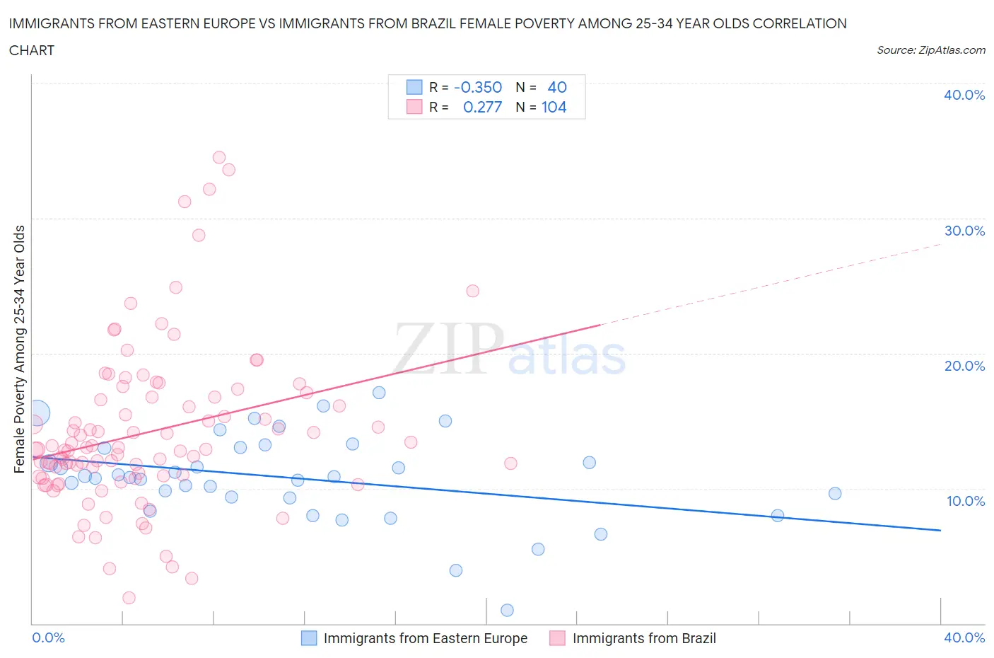 Immigrants from Eastern Europe vs Immigrants from Brazil Female Poverty Among 25-34 Year Olds