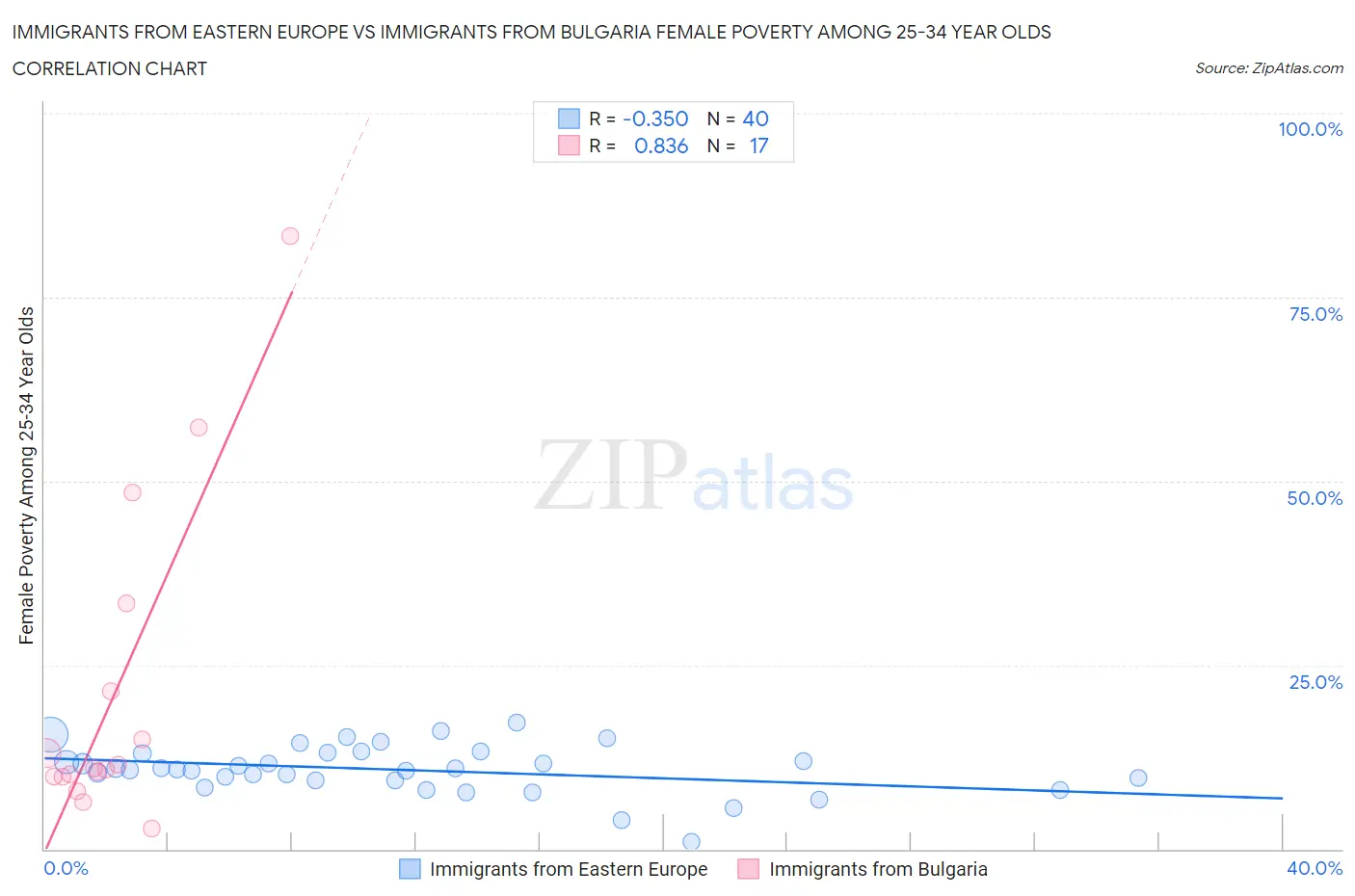 Immigrants from Eastern Europe vs Immigrants from Bulgaria Female Poverty Among 25-34 Year Olds