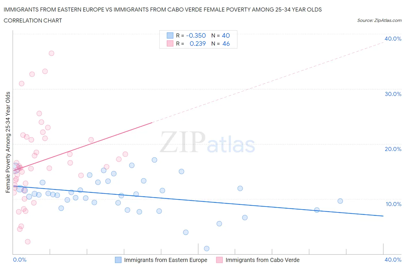 Immigrants from Eastern Europe vs Immigrants from Cabo Verde Female Poverty Among 25-34 Year Olds