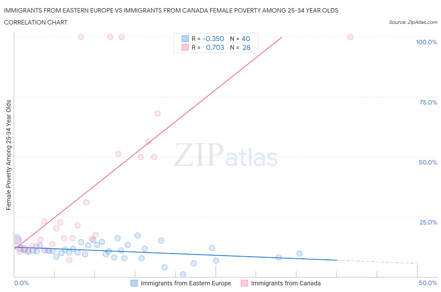 Immigrants from Eastern Europe vs Immigrants from Canada Female Poverty Among 25-34 Year Olds