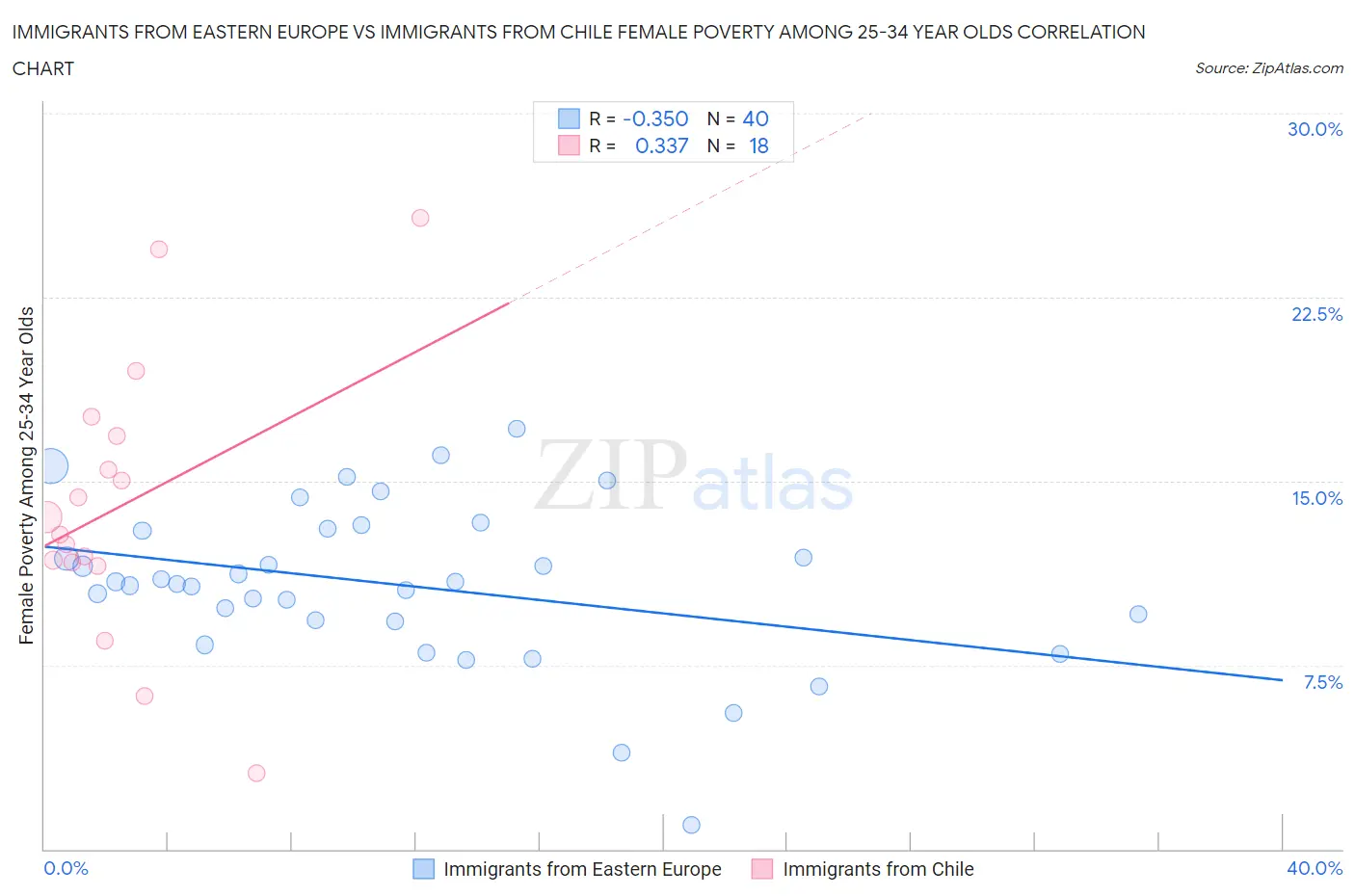 Immigrants from Eastern Europe vs Immigrants from Chile Female Poverty Among 25-34 Year Olds