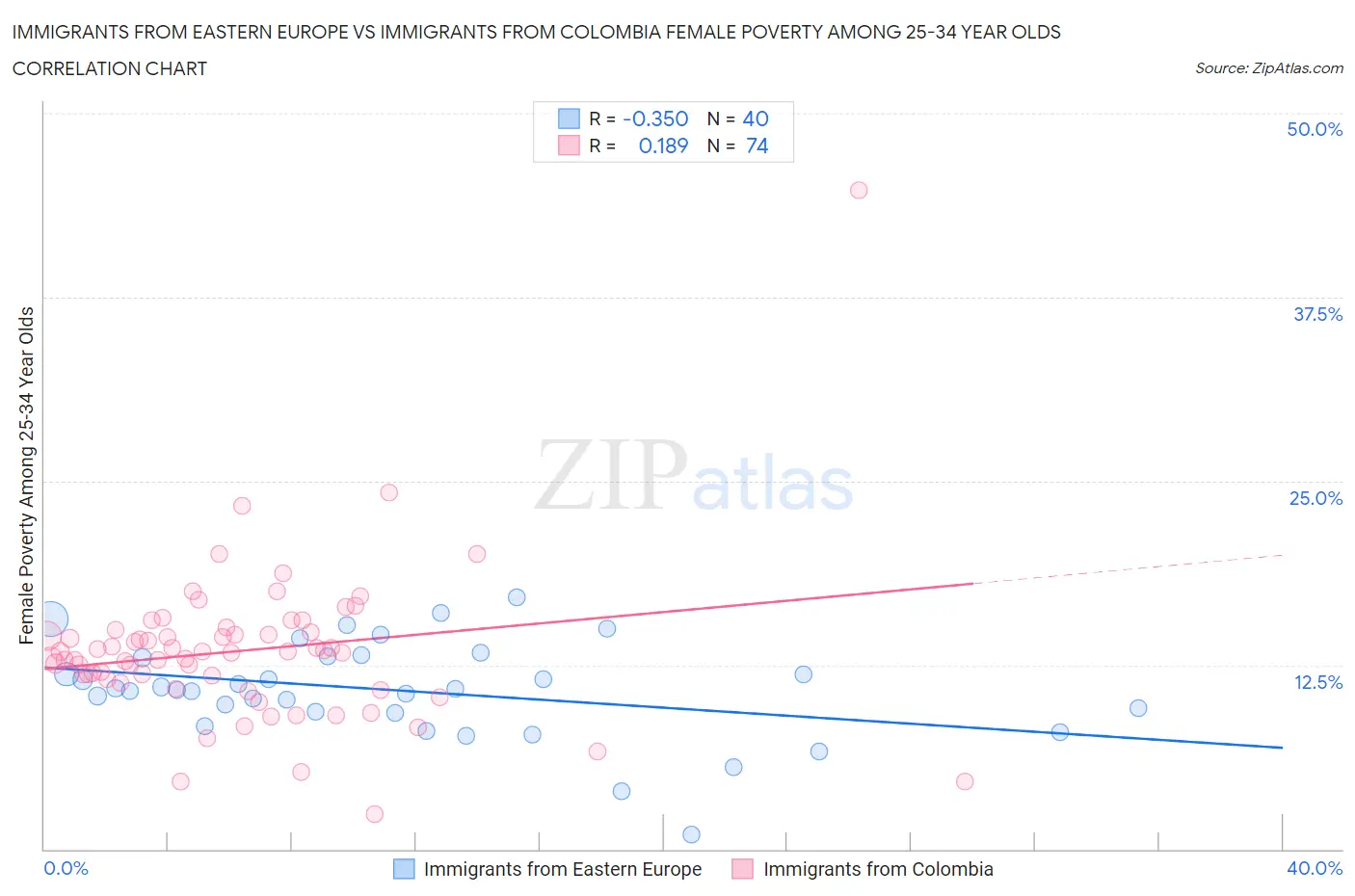Immigrants from Eastern Europe vs Immigrants from Colombia Female Poverty Among 25-34 Year Olds
