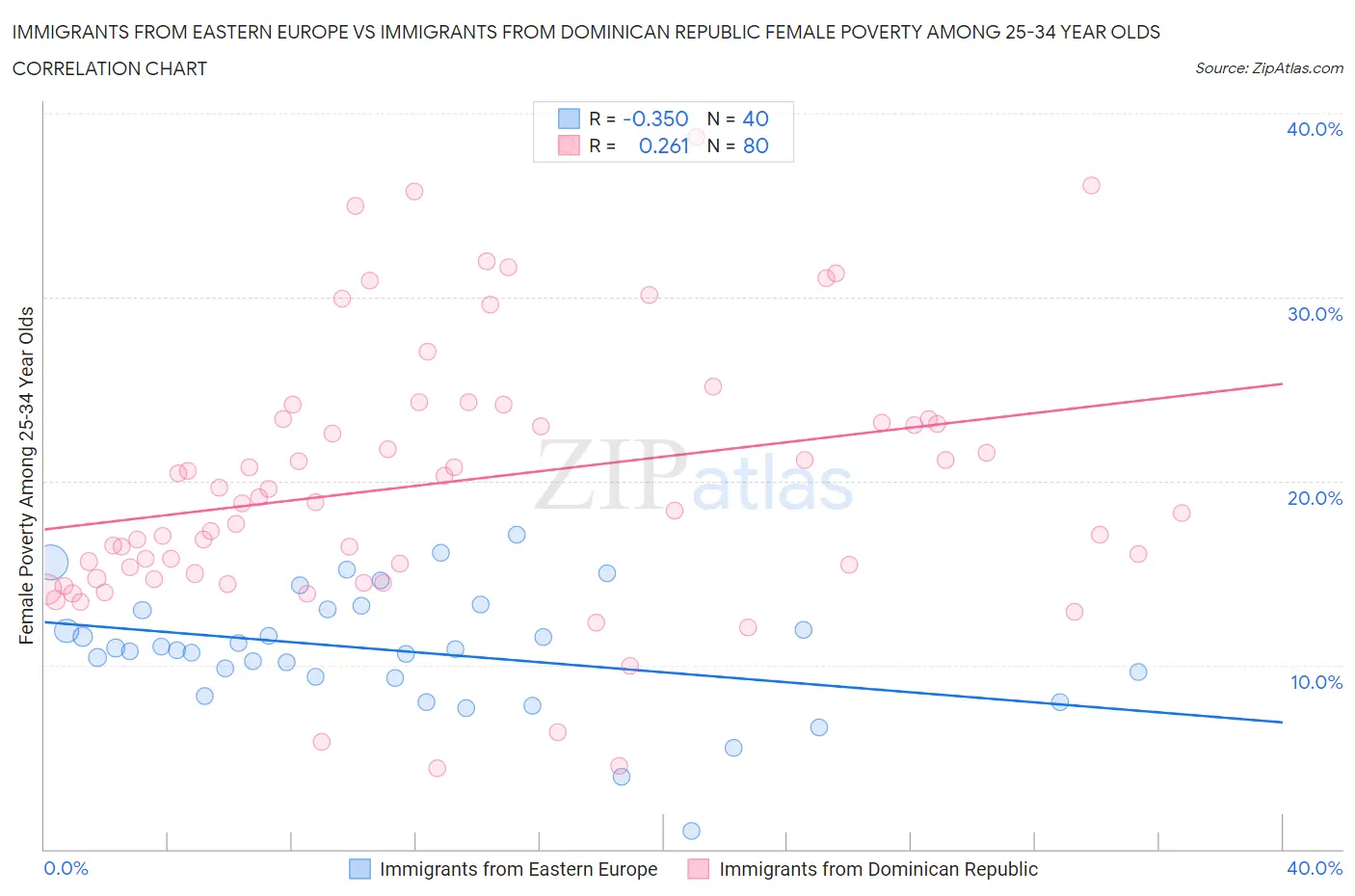 Immigrants from Eastern Europe vs Immigrants from Dominican Republic Female Poverty Among 25-34 Year Olds