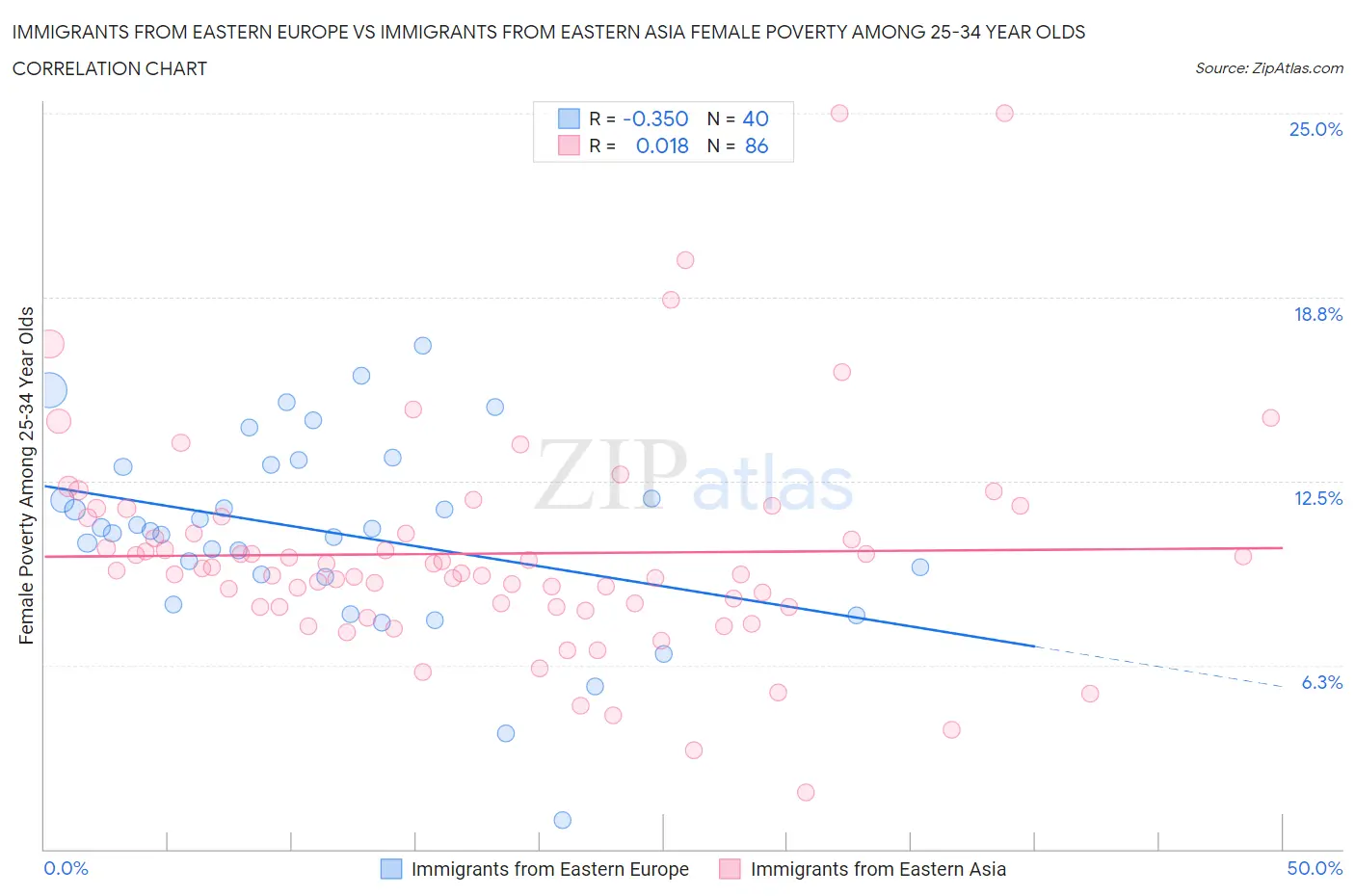 Immigrants from Eastern Europe vs Immigrants from Eastern Asia Female Poverty Among 25-34 Year Olds