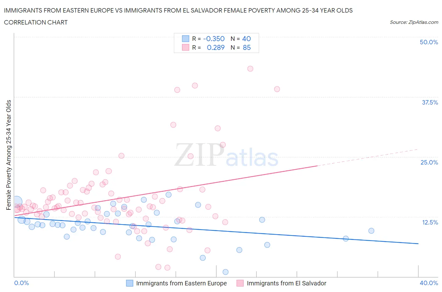 Immigrants from Eastern Europe vs Immigrants from El Salvador Female Poverty Among 25-34 Year Olds