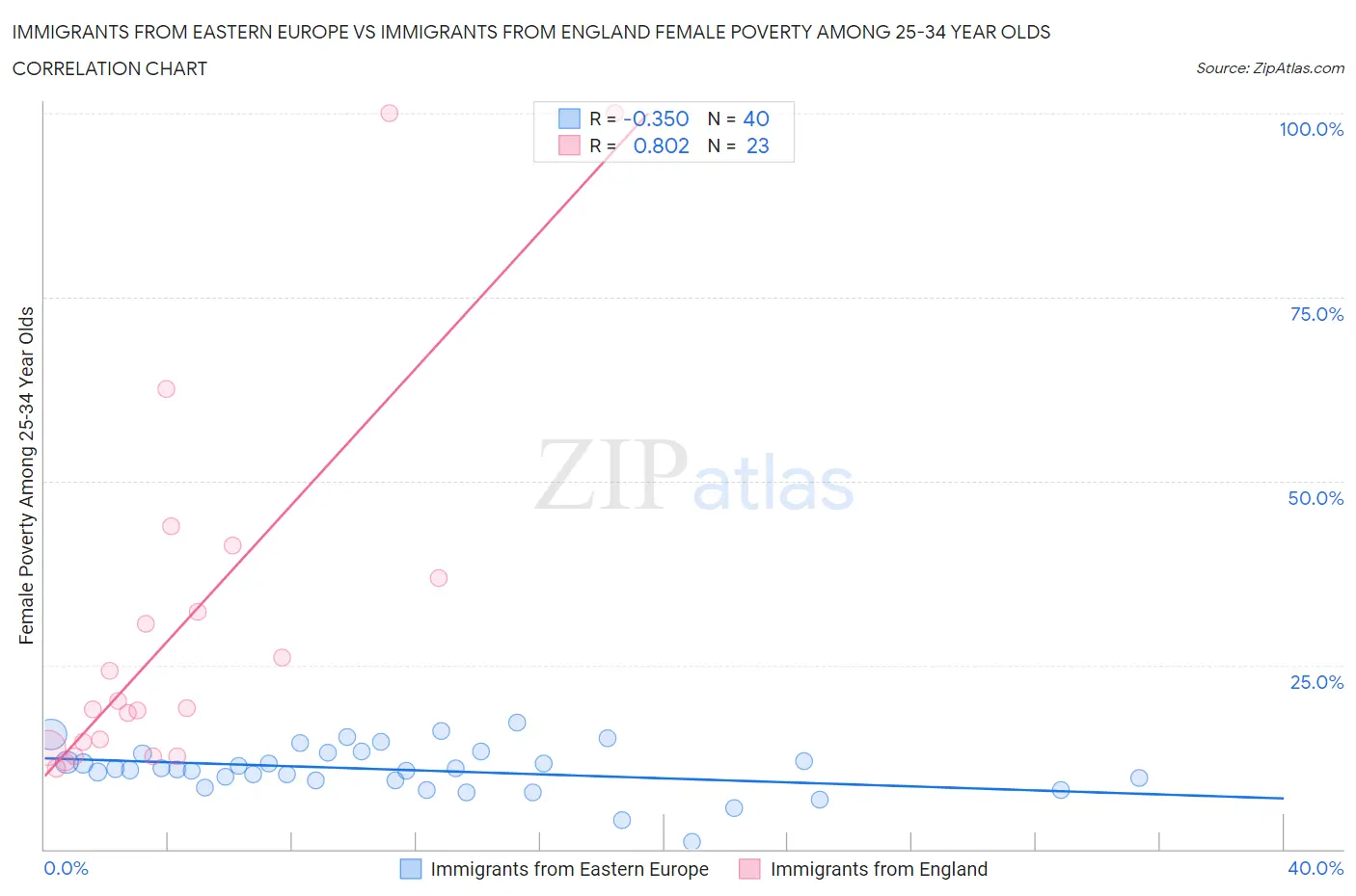 Immigrants from Eastern Europe vs Immigrants from England Female Poverty Among 25-34 Year Olds