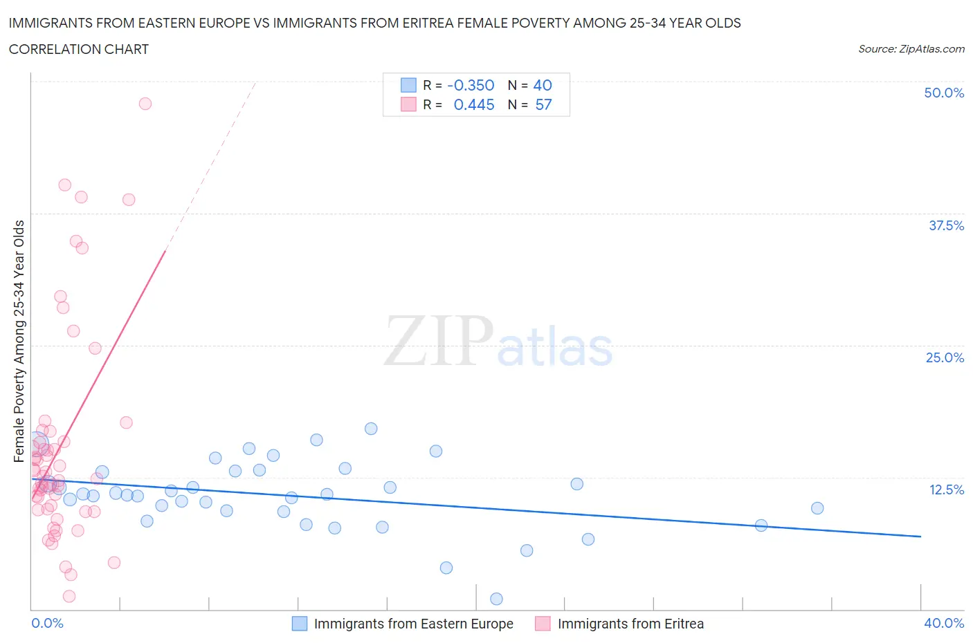 Immigrants from Eastern Europe vs Immigrants from Eritrea Female Poverty Among 25-34 Year Olds