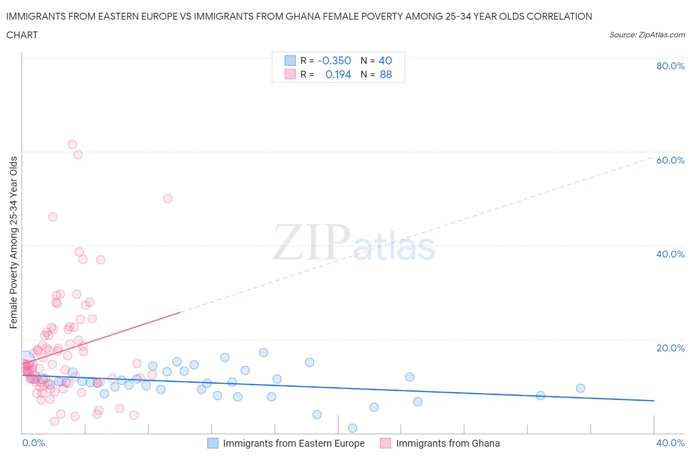 Immigrants from Eastern Europe vs Immigrants from Ghana Female Poverty Among 25-34 Year Olds