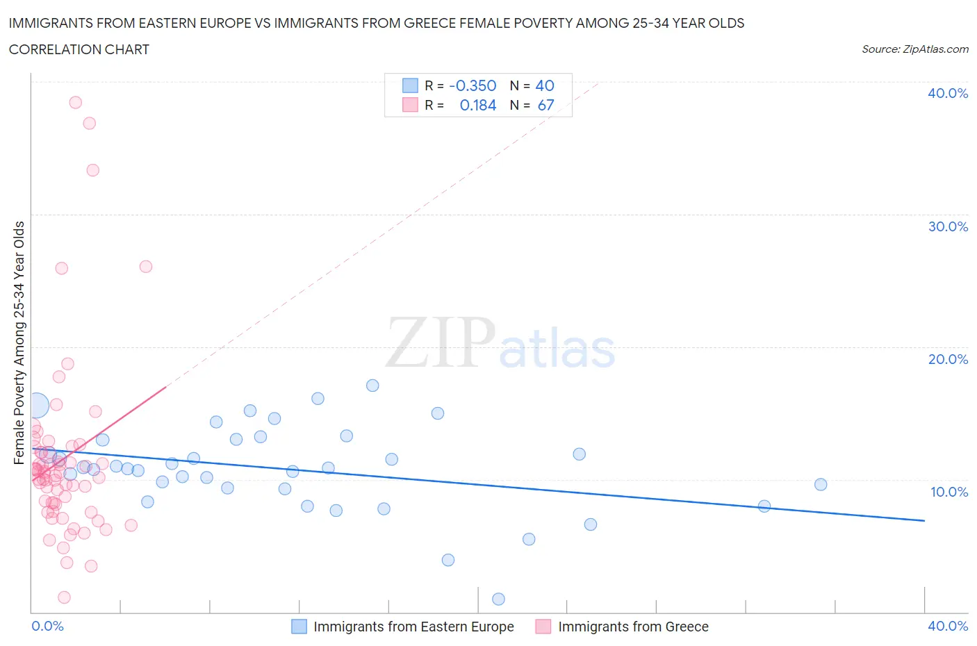 Immigrants from Eastern Europe vs Immigrants from Greece Female Poverty Among 25-34 Year Olds