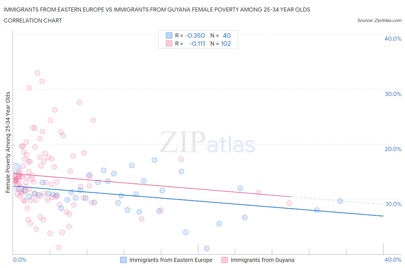 Immigrants from Eastern Europe vs Immigrants from Guyana Female Poverty Among 25-34 Year Olds