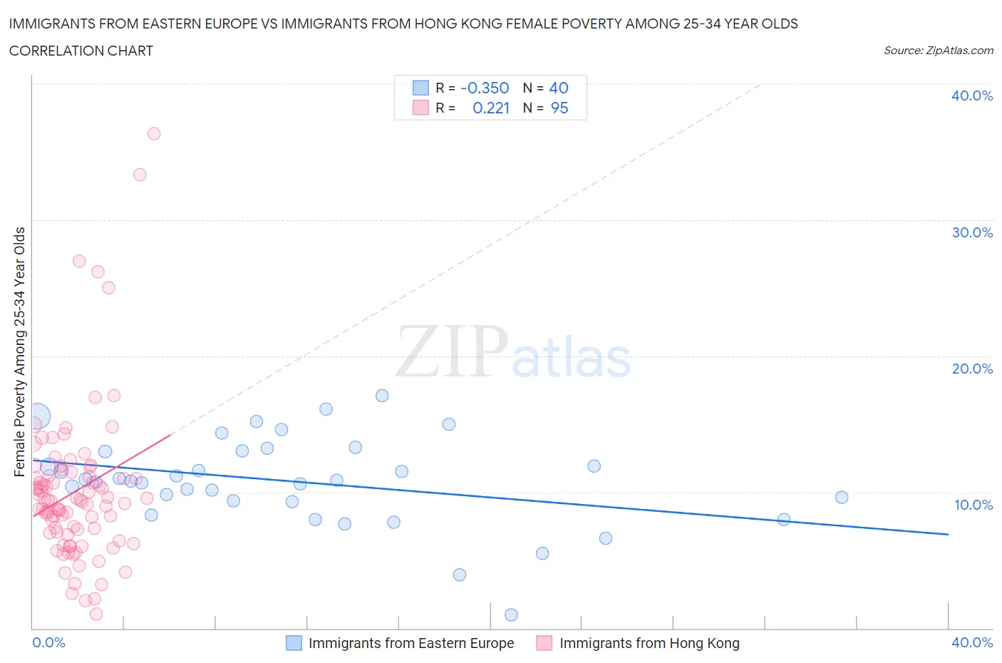 Immigrants from Eastern Europe vs Immigrants from Hong Kong Female Poverty Among 25-34 Year Olds