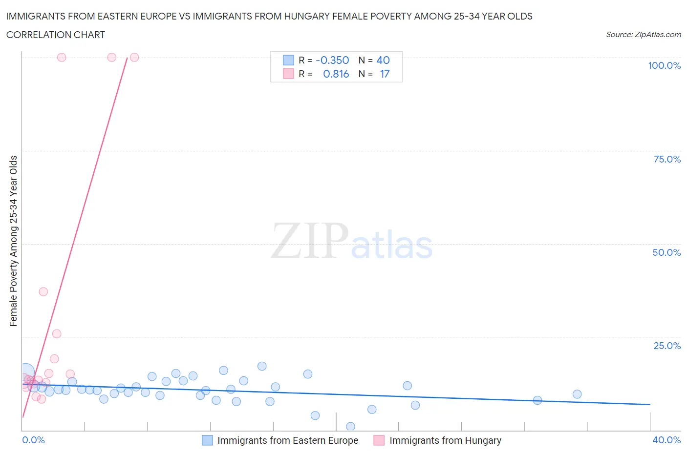 Immigrants from Eastern Europe vs Immigrants from Hungary Female Poverty Among 25-34 Year Olds