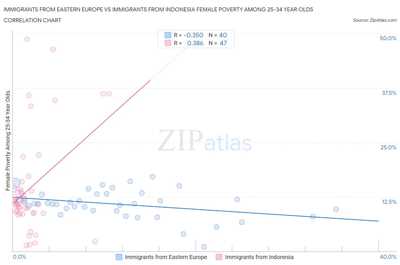 Immigrants from Eastern Europe vs Immigrants from Indonesia Female Poverty Among 25-34 Year Olds