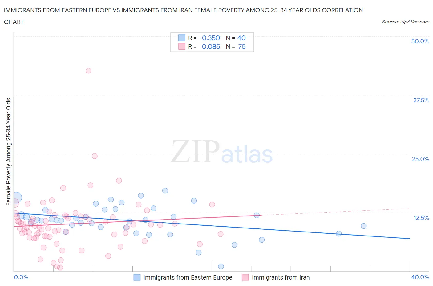 Immigrants from Eastern Europe vs Immigrants from Iran Female Poverty Among 25-34 Year Olds