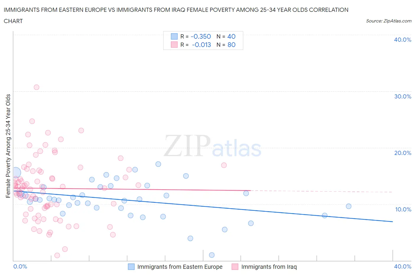 Immigrants from Eastern Europe vs Immigrants from Iraq Female Poverty Among 25-34 Year Olds