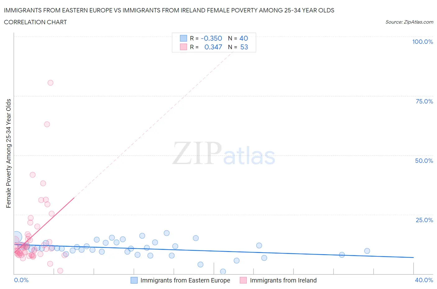 Immigrants from Eastern Europe vs Immigrants from Ireland Female Poverty Among 25-34 Year Olds