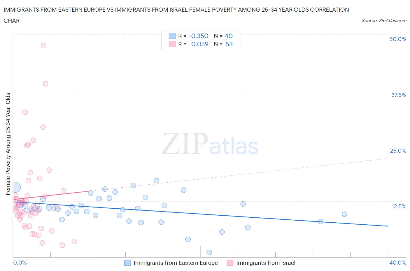 Immigrants from Eastern Europe vs Immigrants from Israel Female Poverty Among 25-34 Year Olds