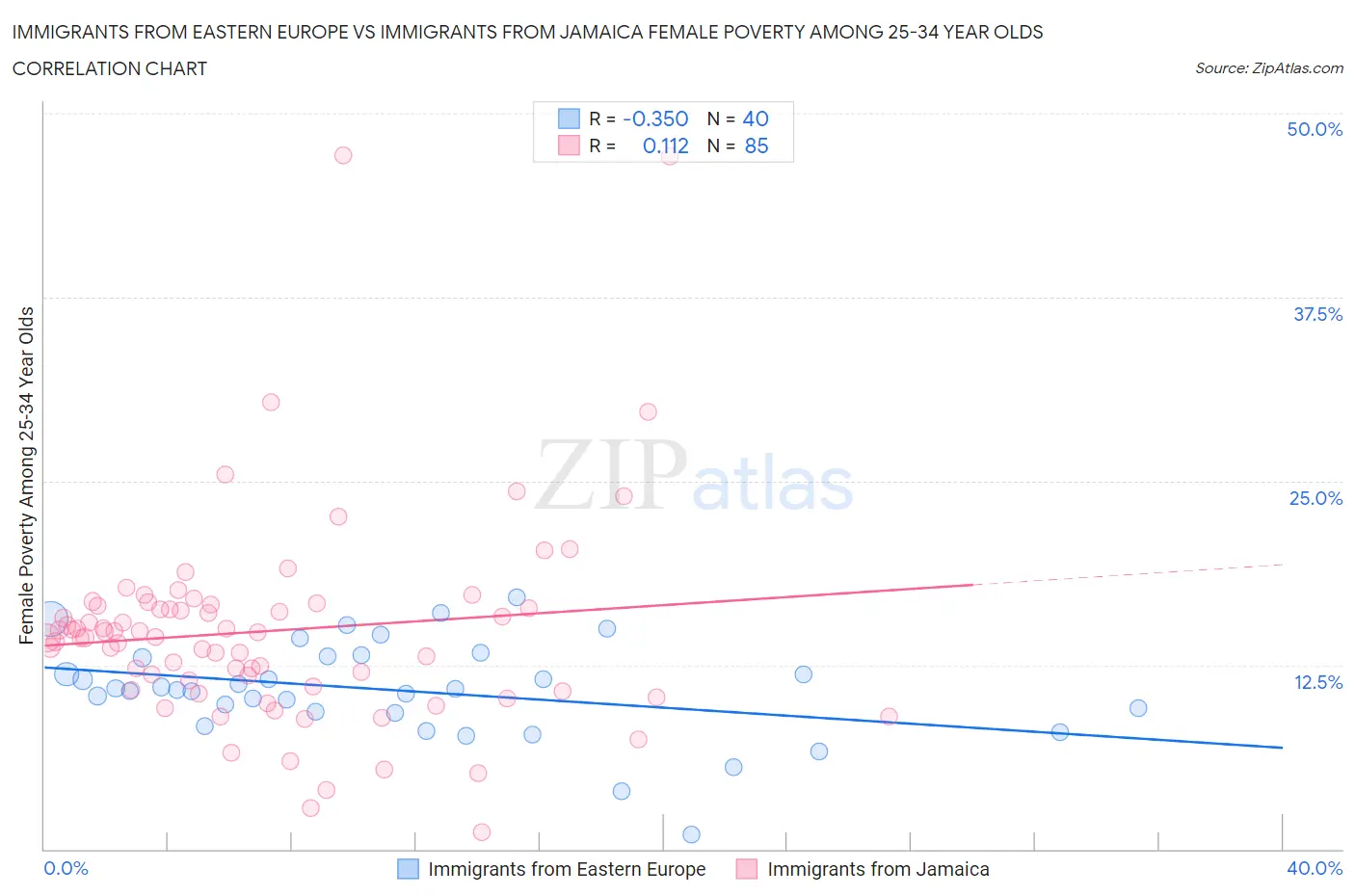 Immigrants from Eastern Europe vs Immigrants from Jamaica Female Poverty Among 25-34 Year Olds
