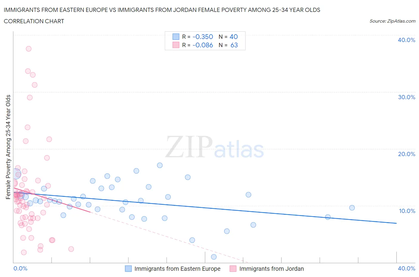 Immigrants from Eastern Europe vs Immigrants from Jordan Female Poverty Among 25-34 Year Olds