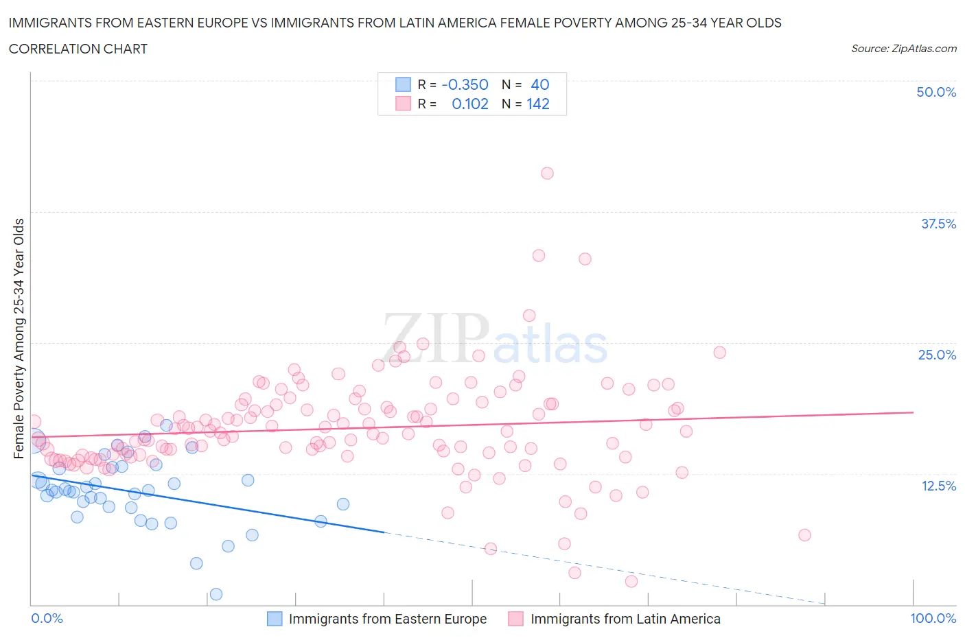 Immigrants from Eastern Europe vs Immigrants from Latin America Female Poverty Among 25-34 Year Olds