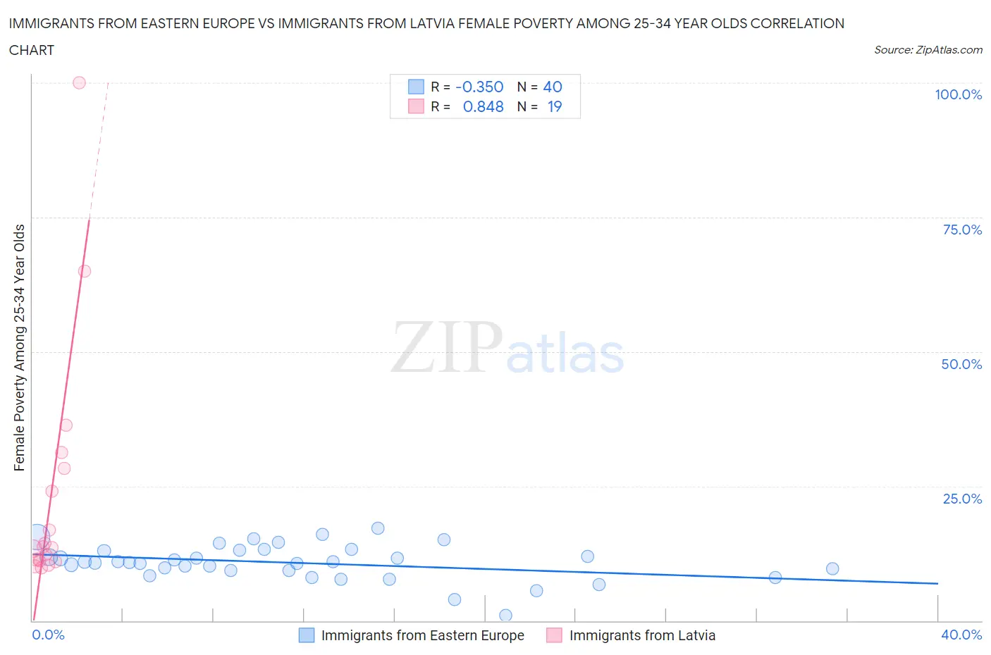 Immigrants from Eastern Europe vs Immigrants from Latvia Female Poverty Among 25-34 Year Olds