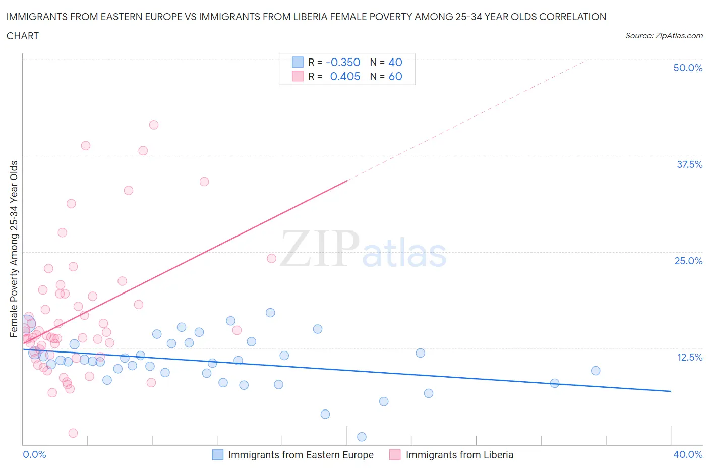 Immigrants from Eastern Europe vs Immigrants from Liberia Female Poverty Among 25-34 Year Olds