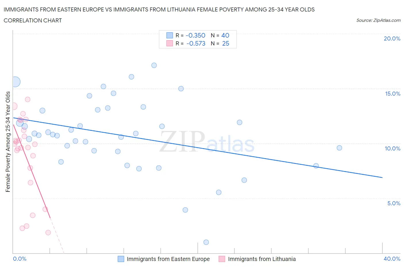Immigrants from Eastern Europe vs Immigrants from Lithuania Female Poverty Among 25-34 Year Olds