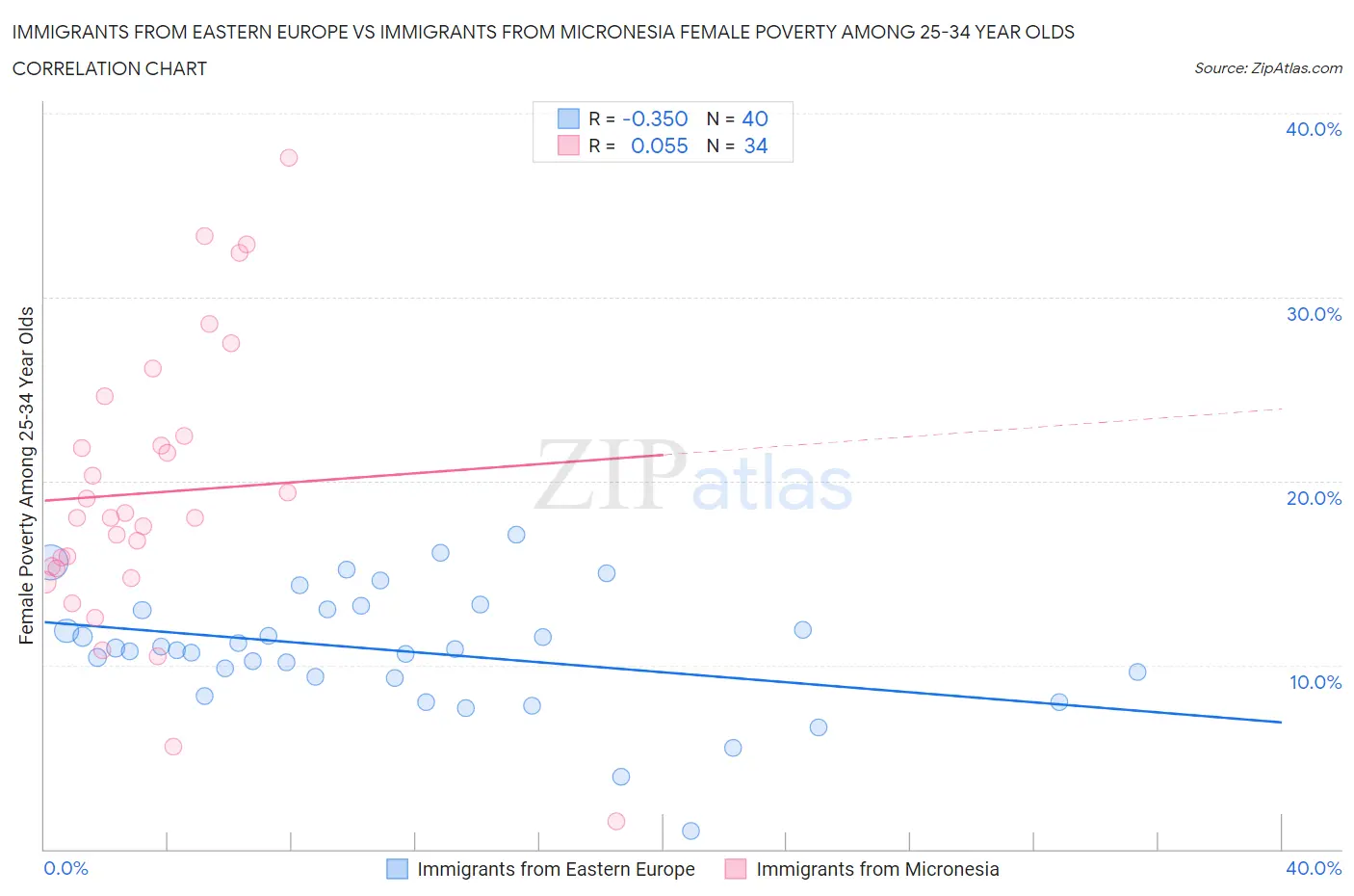 Immigrants from Eastern Europe vs Immigrants from Micronesia Female Poverty Among 25-34 Year Olds