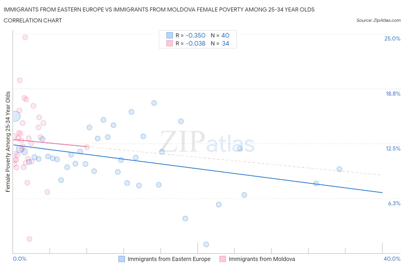 Immigrants from Eastern Europe vs Immigrants from Moldova Female Poverty Among 25-34 Year Olds