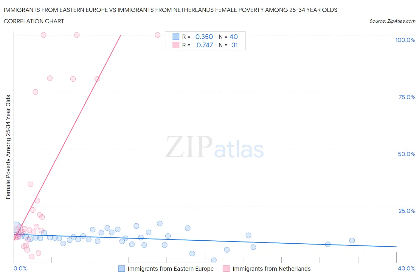 Immigrants from Eastern Europe vs Immigrants from Netherlands Female Poverty Among 25-34 Year Olds