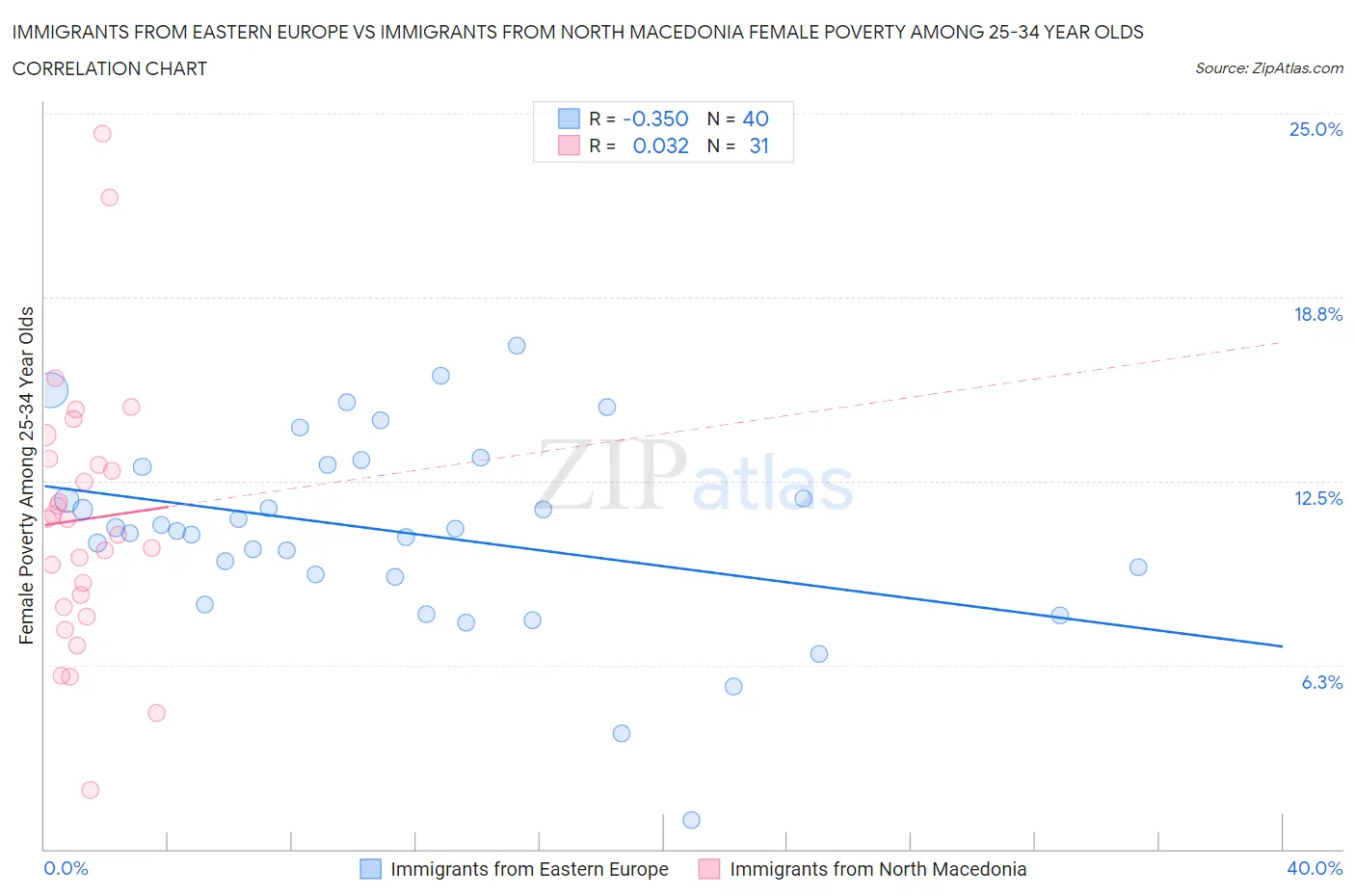 Immigrants from Eastern Europe vs Immigrants from North Macedonia Female Poverty Among 25-34 Year Olds