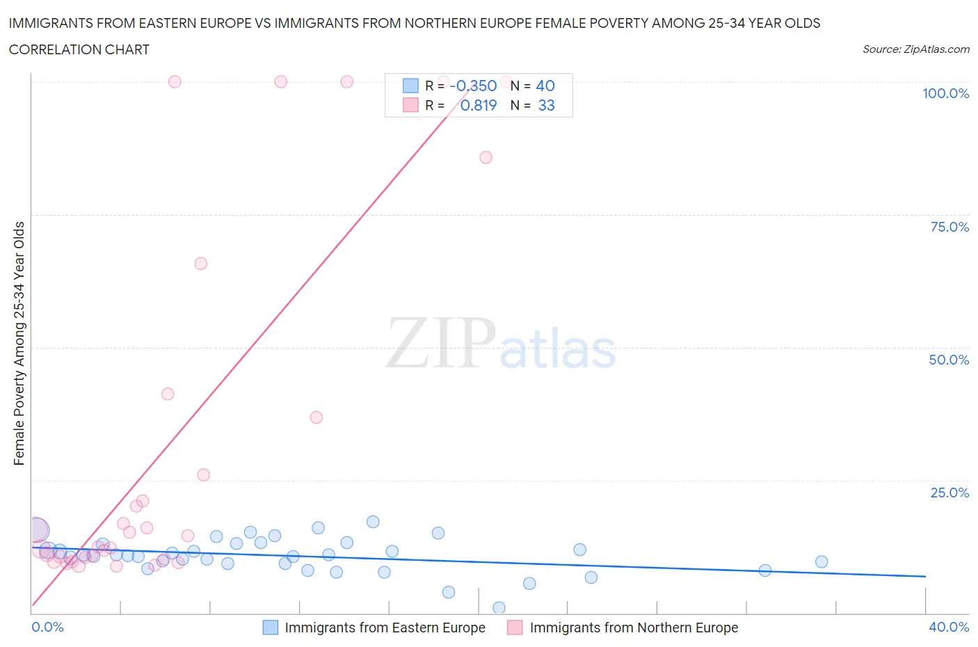 Immigrants from Eastern Europe vs Immigrants from Northern Europe Female Poverty Among 25-34 Year Olds