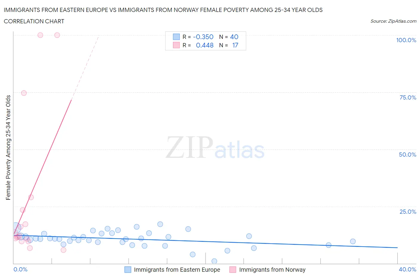 Immigrants from Eastern Europe vs Immigrants from Norway Female Poverty Among 25-34 Year Olds