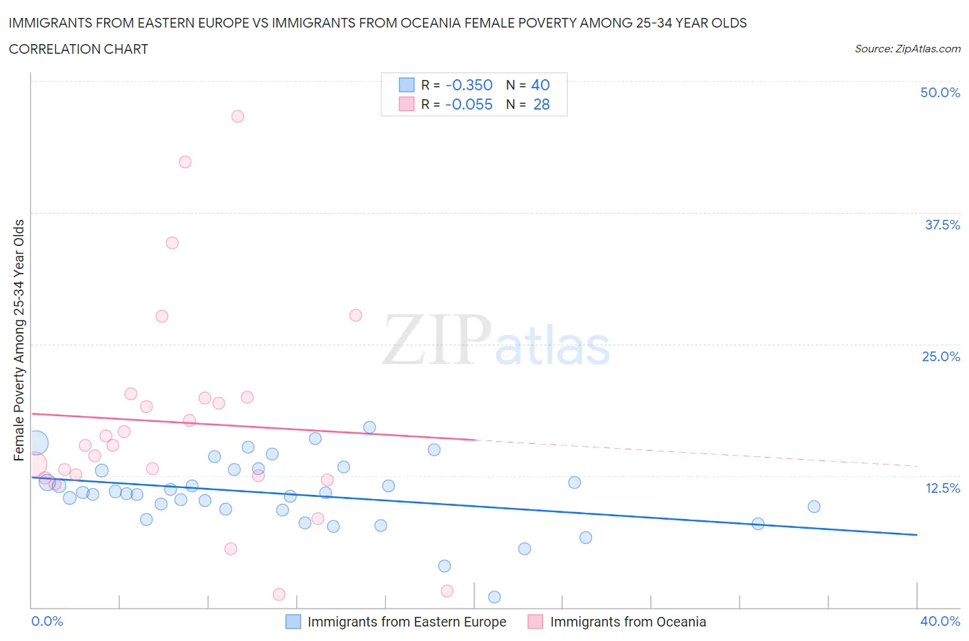 Immigrants from Eastern Europe vs Immigrants from Oceania Female Poverty Among 25-34 Year Olds