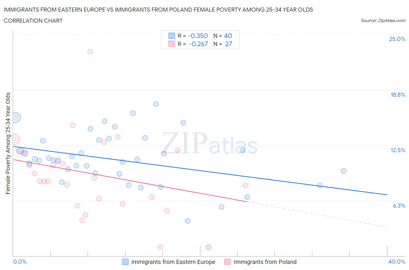 Immigrants from Eastern Europe vs Immigrants from Poland Female Poverty Among 25-34 Year Olds