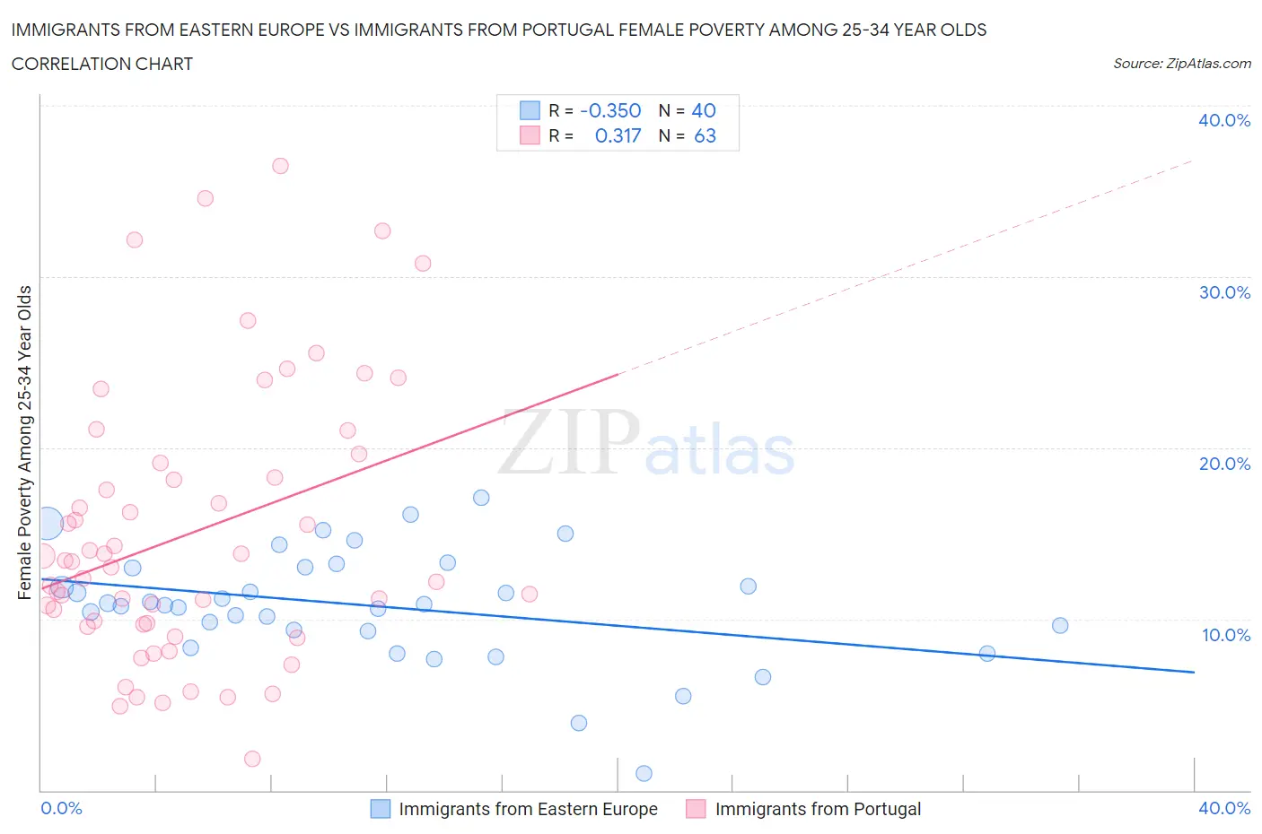 Immigrants from Eastern Europe vs Immigrants from Portugal Female Poverty Among 25-34 Year Olds