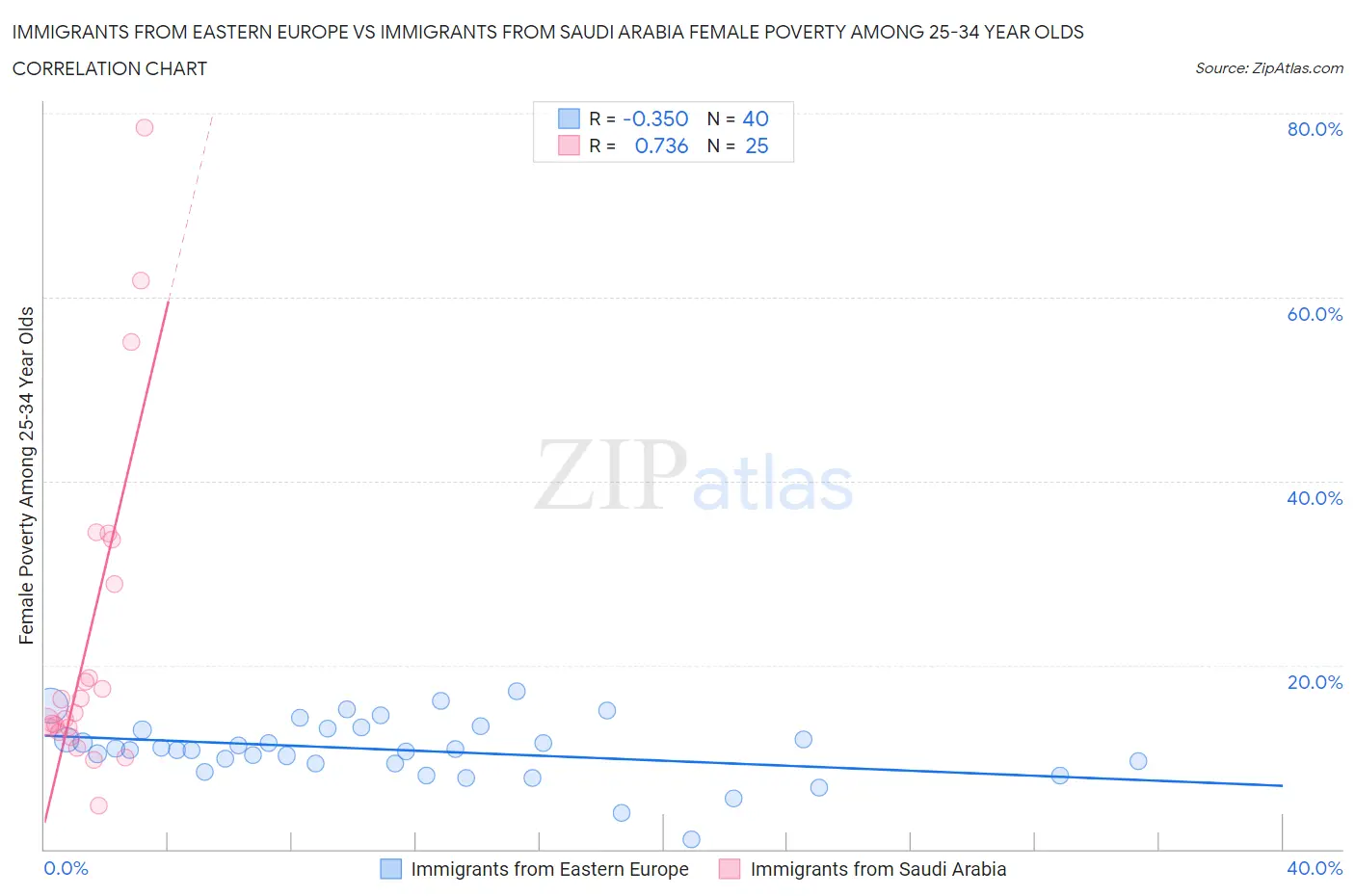 Immigrants from Eastern Europe vs Immigrants from Saudi Arabia Female Poverty Among 25-34 Year Olds