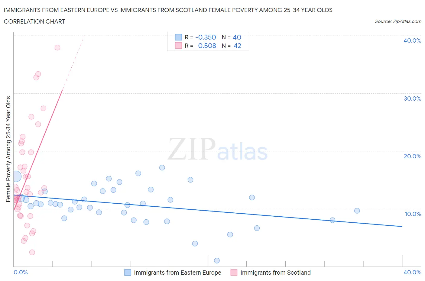 Immigrants from Eastern Europe vs Immigrants from Scotland Female Poverty Among 25-34 Year Olds