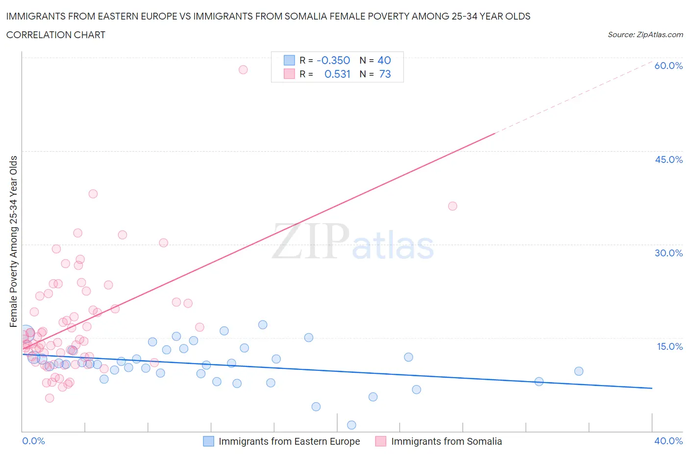 Immigrants from Eastern Europe vs Immigrants from Somalia Female Poverty Among 25-34 Year Olds