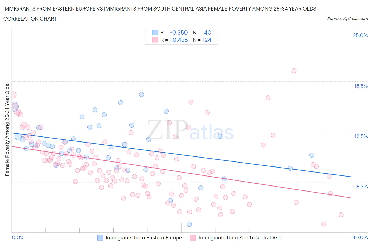 Immigrants from Eastern Europe vs Immigrants from South Central Asia Female Poverty Among 25-34 Year Olds